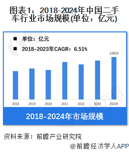 【二手车】行业市场规模：2024年中国二手车行业市场规模将达到12816亿元 新能源汽车占比仅5%(图1)