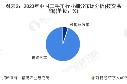 【二手车】行业市场规模：2024年中国二手车行业市场规模将达到12816亿元 新能源汽车占比仅5%(图2)